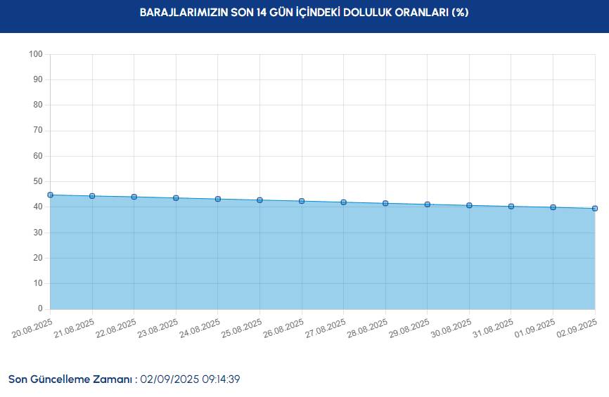 İSKİ BARAJ DOLULUK ORANLARINI AÇIKLADI: 2 Eylül 2025 İstanbul baraj doluluk oranı yüzde kaç oldu? 2